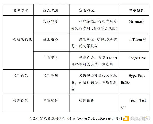 加密寒冬下耀眼的明星：Web3钱包赛道的现状、挑战与机遇