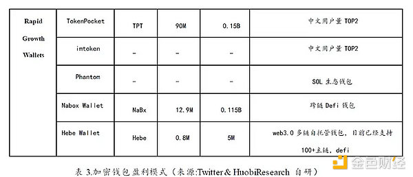 加密寒冬下耀眼的明星：Web3钱包赛道的现状、挑战与机遇