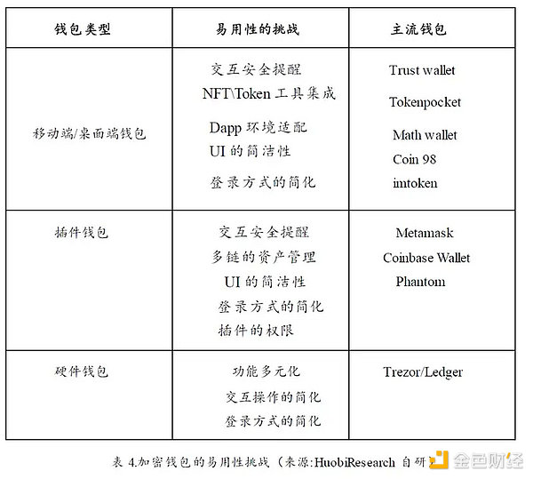 加密寒冬下耀眼的明星：Web3钱包赛道的现状、挑战与机遇