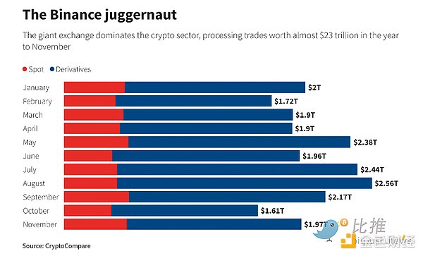 路透社特别报道：币安的财务“黑箱”知多少？