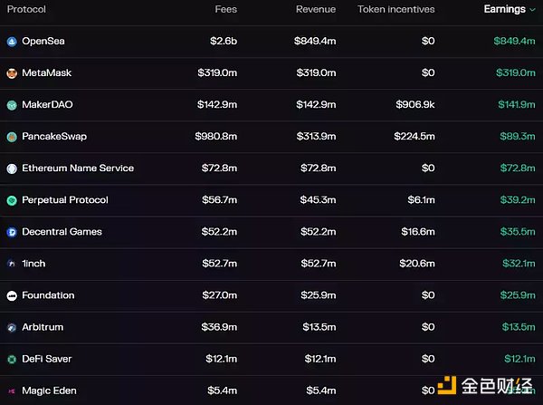 浅析OpenSea、MetaMask等10家Web3企业的收入来源