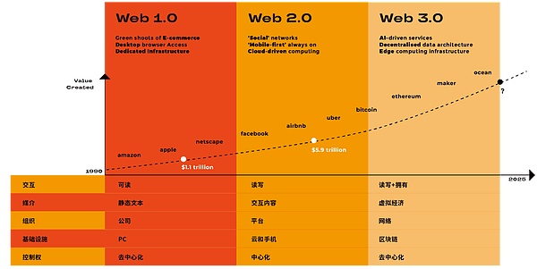 建设 Web3 现在最需要 Web2 的移民？