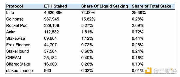 以太坊上海升级之后  流动性质押的竞争动态将如何变化