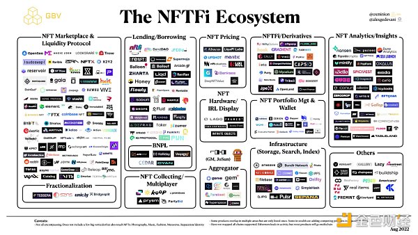 NFTFi 的核心机制和赛道分析