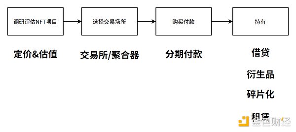 NFTFi 的核心机制和赛道分析