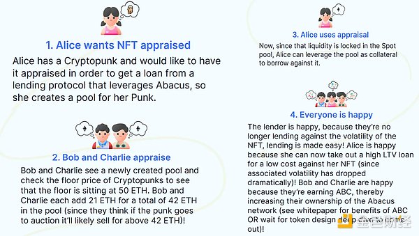 NFTFi 的核心机制和赛道分析