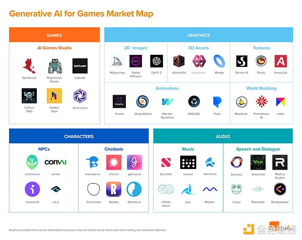 a16z：生成式 AI 与游戏领域结合的市场生态概述
