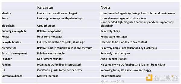 一文对比去中心化社交协议 Nostr 和 Farcaster