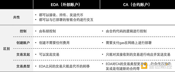 长文深度解读“账户抽象”：7年路线演化及赛道图谱