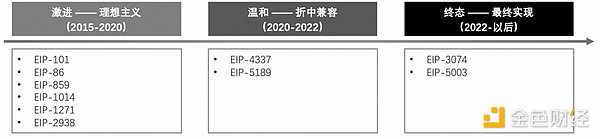 长文深度解读“账户抽象”：7年路线演化及赛道图谱