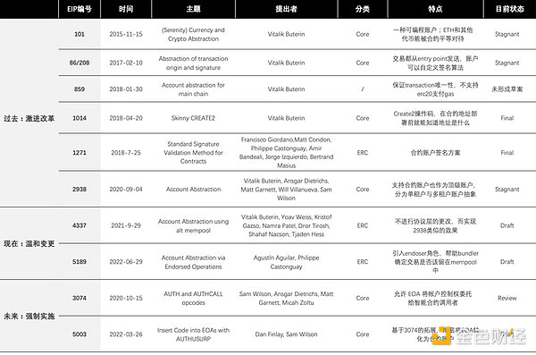 长文深度解读“账户抽象”：7年路线演化及赛道图谱