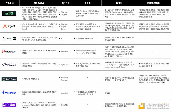 长文深度解读“账户抽象”：7年路线演化及赛道图谱