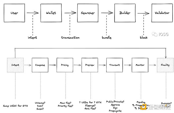 IOSG Ventures：合并之后 MEV的变与不变