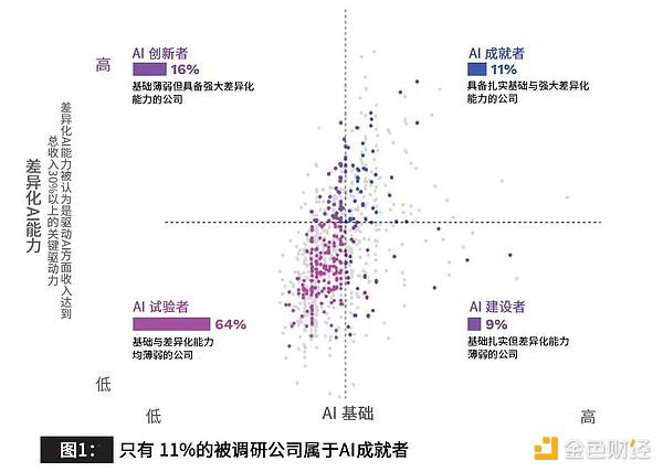 四个关键事项让AI成就你的企业