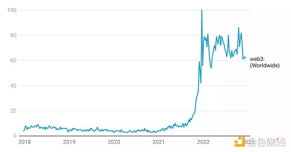 一文预测 2023 年 Web3 的 9 大发展趋势