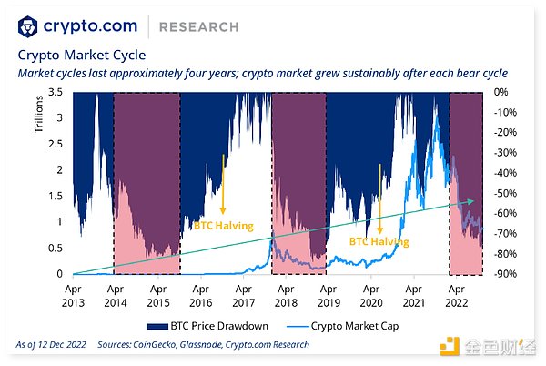 Crypto.com 年终总结与 2023 年展望：SBT将引导我们进入去中心化社会