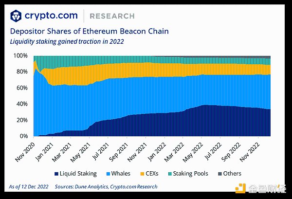 Crypto.com 年终总结与 2023 年展望：SBT将引导我们进入去中心化社会