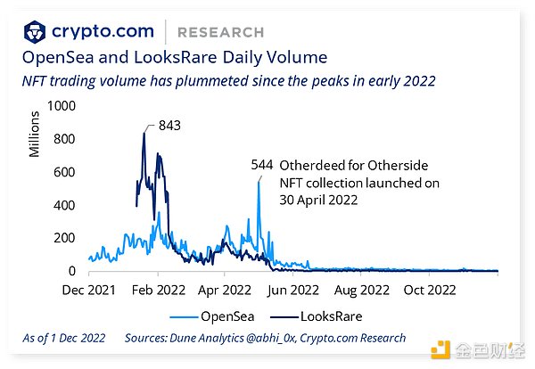 Crypto.com 年终总结与 2023 年展望：SBT将引导我们进入去中心化社会