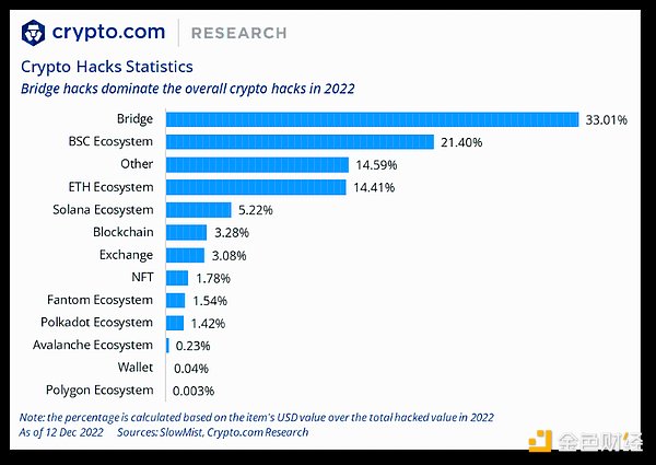 Crypto.com 年终总结与 2023 年展望：SBT将引导我们进入去中心化社会