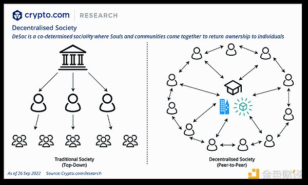 Crypto.com 年终总结与 2023 年展望：SBT将引导我们进入去中心化社会