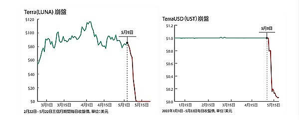 盘点2022年风云人物：CZ赢麻了、SBF最悲剧、Do Kwon臭名远扬、李林最冷静、AC最无奈