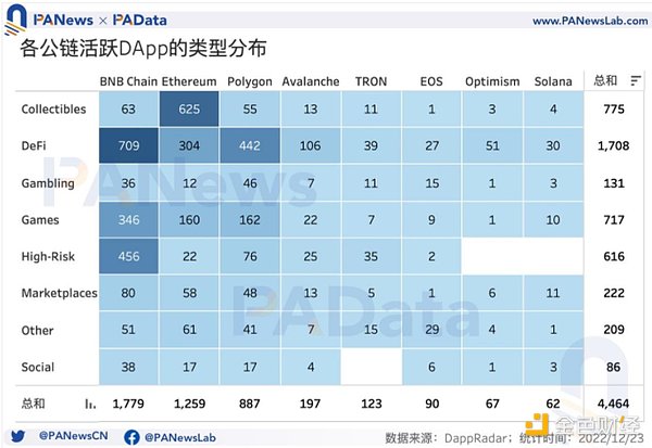 DApp年度报告：4464个活跃DApp 以太坊年活跃地址数跌至第三