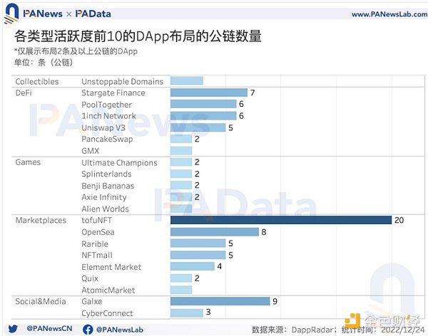 DApp年度报告：4464个活跃DApp 以太坊年活跃地址数跌至第三