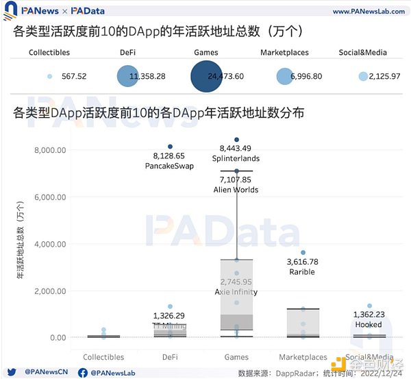 DApp年度报告：4464个活跃DApp 以太坊年活跃地址数跌至第三