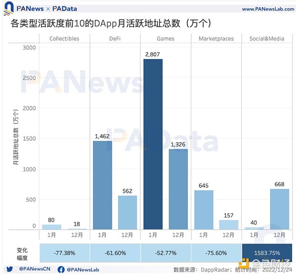 DApp年度报告：4464个活跃DApp 以太坊年活跃地址数跌至第三