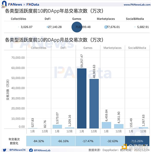 DApp年度报告：4464个活跃DApp 以太坊年活跃地址数跌至第三