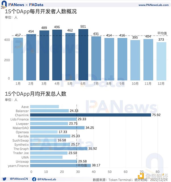 DApp年度报告：4464个活跃DApp 以太坊年活跃地址数跌至第三