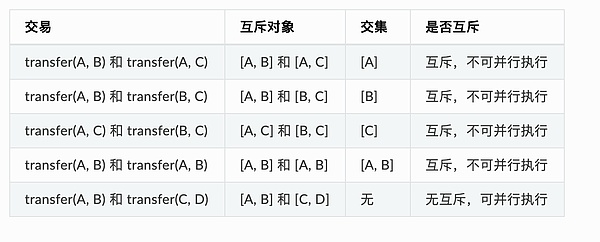 Sin7y技术解读：交易并行执行