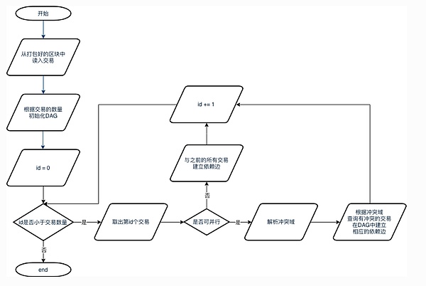 Sin7y技术解读：交易并行执行