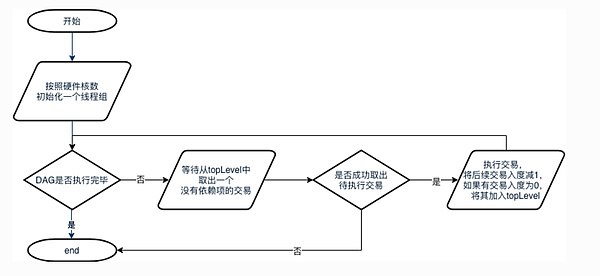 Sin7y技术解读：交易并行执行