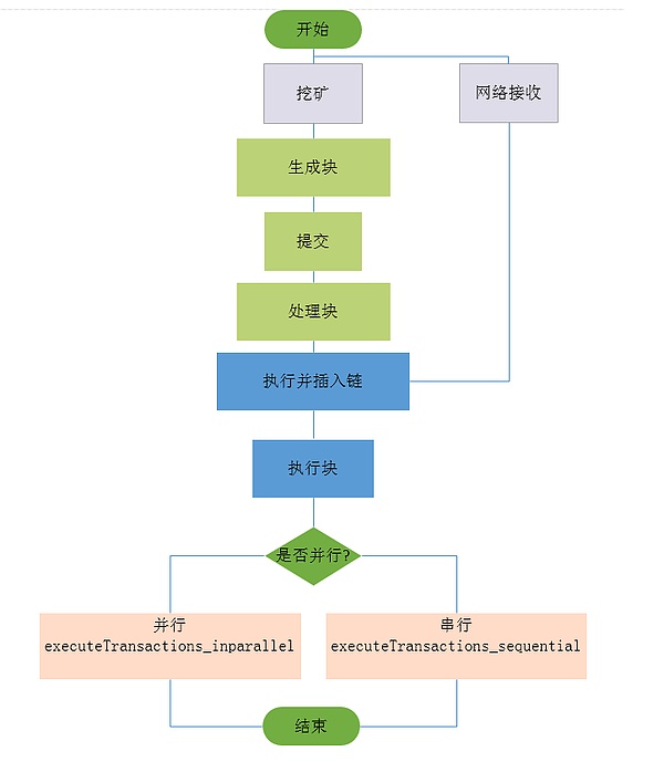 Sin7y技术解读：交易并行执行