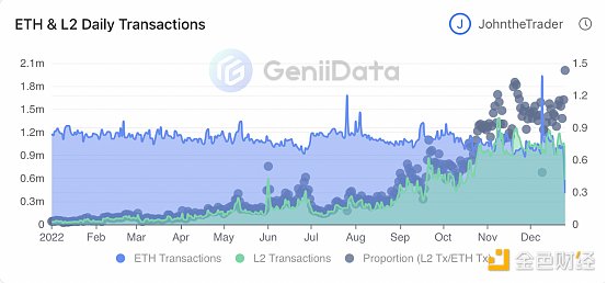 年终盘点 | GeniiData：站在2022看Layer2