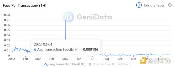 年终盘点 | GeniiData：站在2022看Layer2