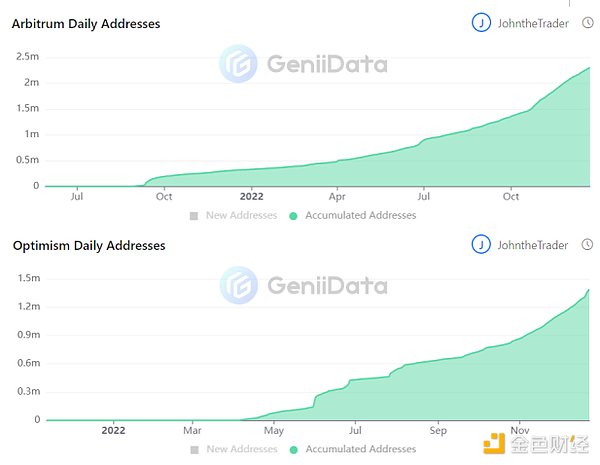 年终盘点 | GeniiData：站在2022看Layer2