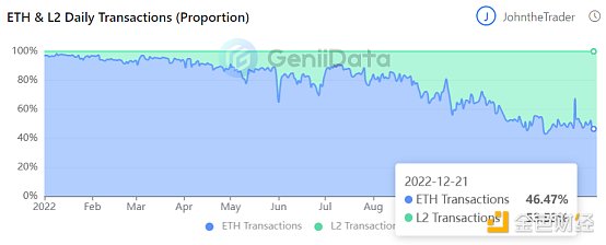 年终盘点 | GeniiData：站在2022看Layer2