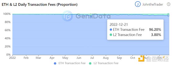 年终盘点 | GeniiData：站在2022看Layer2