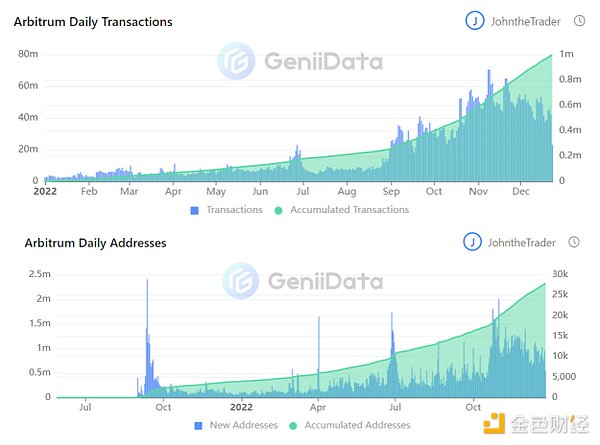 年终盘点 | GeniiData：站在2022看Layer2