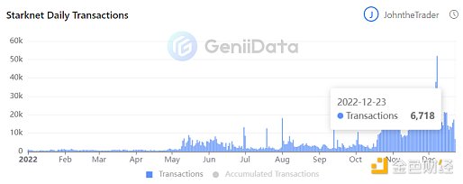 年终盘点 | GeniiData：站在2022看Layer2