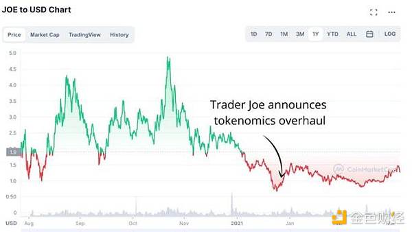 拥抱 Arbitrum 的 Trader Joe 能否迎来第二春