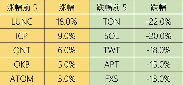 市场静待复苏 L2生态兴旺