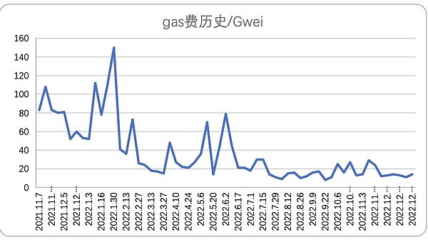 市场静待复苏 L2生态兴旺