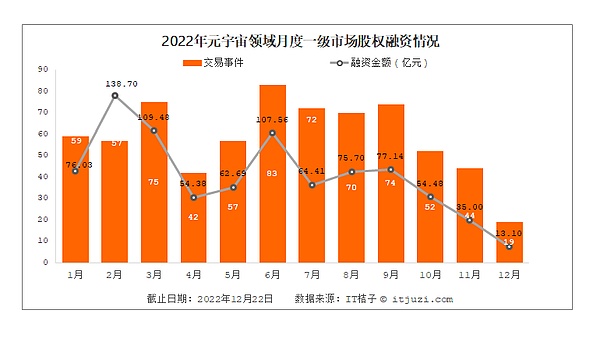 全球元宇宙2022年终盘点：中国诞生4只独角兽