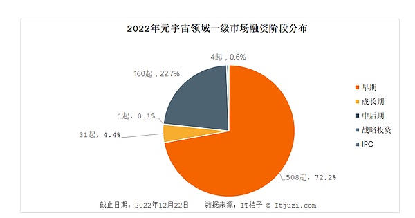 全球元宇宙2022年终盘点：中国诞生4只独角兽