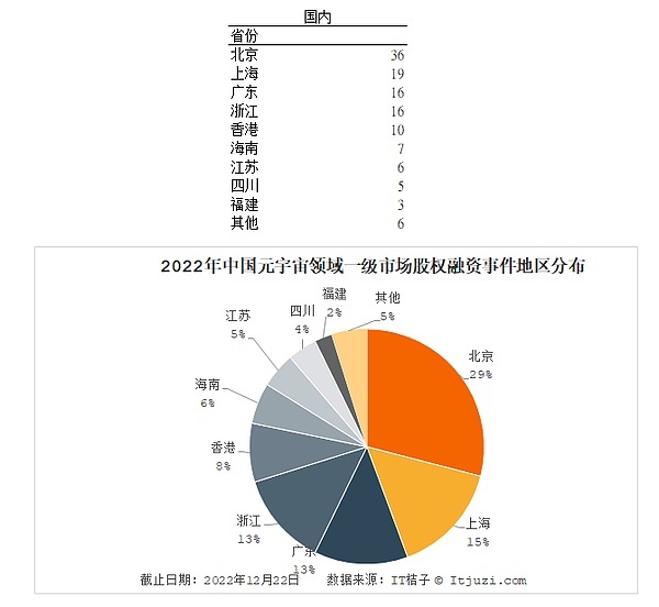 全球元宇宙2022年终盘点：中国诞生4只独角兽