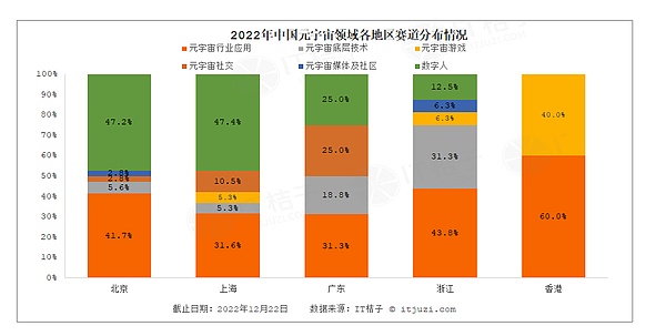 全球元宇宙2022年终盘点：中国诞生4只独角兽