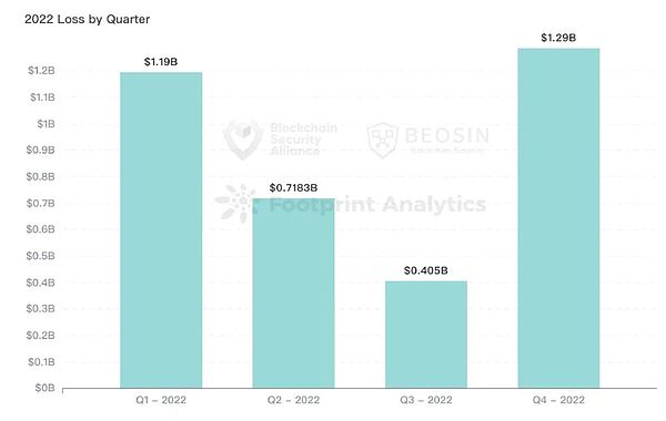 2022年全球Web3区块链安全年报